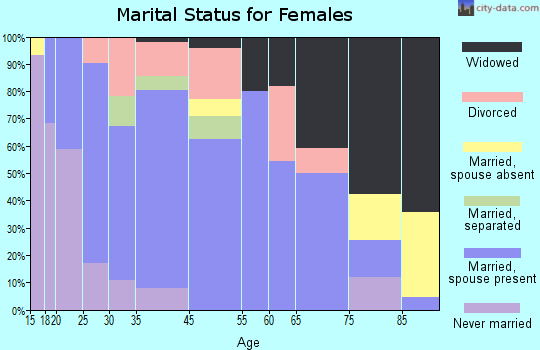 Maysville marital status for females