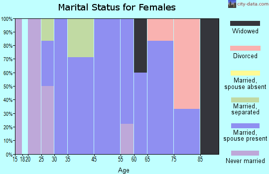 Mayview marital status for females