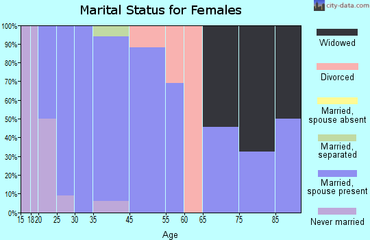 Meadville marital status for females