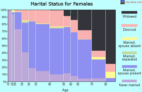Mehlville marital status for females