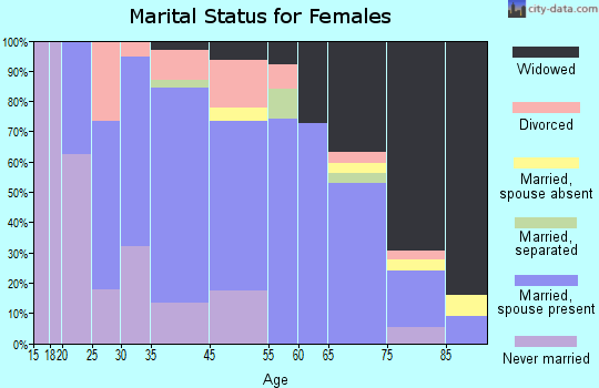 Memphis marital status for females