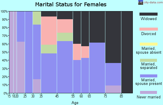 Mercer marital status for females