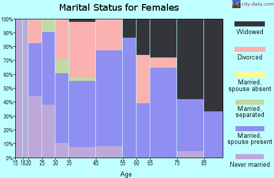 Merriam Woods marital status for females