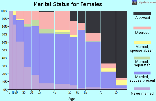 Mexico marital status for females