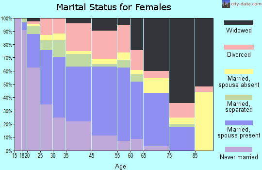 Forrest City marital status for females