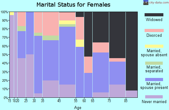Milan marital status for females