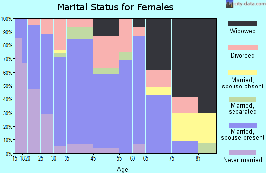 Miner marital status for females