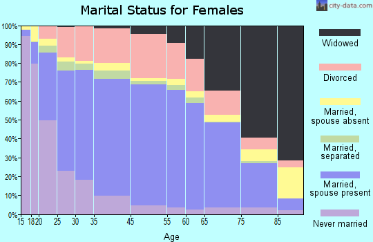 Fort Smith marital status for females