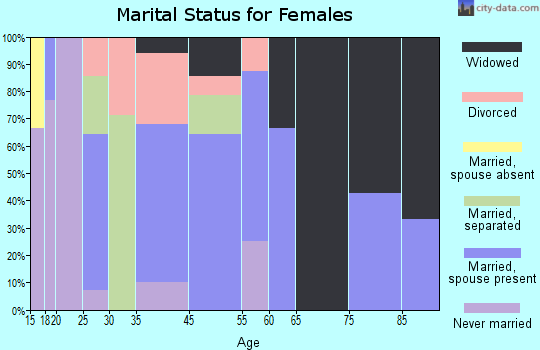 Mineral Point marital status for females