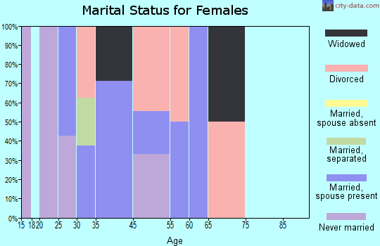 Miramiguoa Park marital status for females