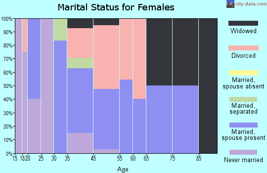 Missouri City marital status for females