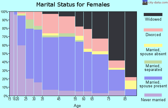Moberly marital status for females