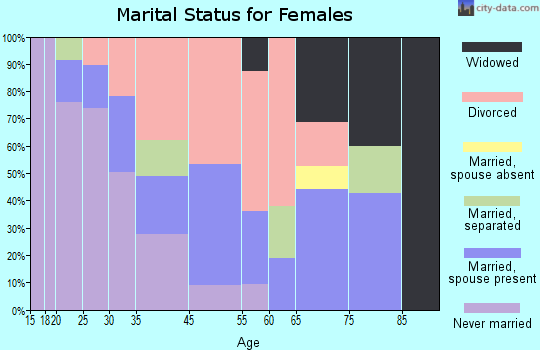 Moline Acres marital status for females