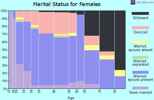 Monett marital status for females