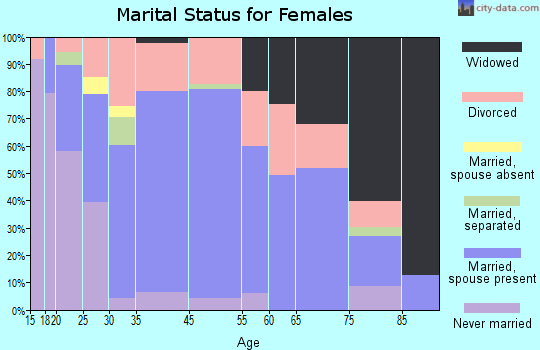 Montgomery City marital status for females