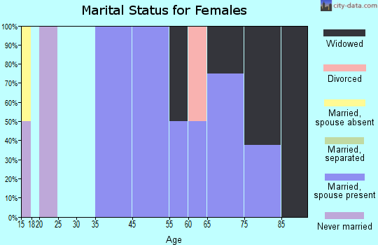 Mooresville marital status for females