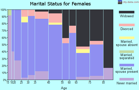 Morehouse marital status for females