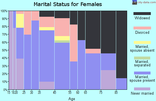 Morley marital status for females