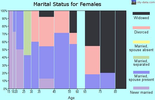 Morrisville marital status for females