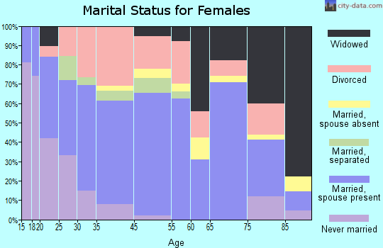 Mountain Grove marital status for females