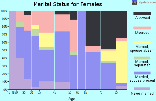 Mount Vernon marital status for females