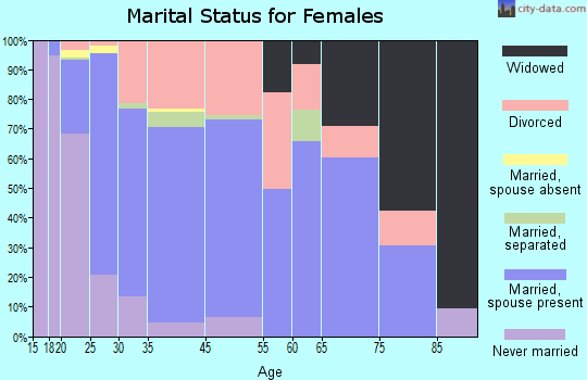 Murphy marital status for females