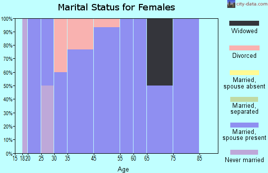 Napoleon marital status for females