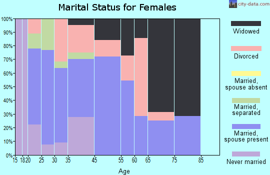 Neelyville marital status for females