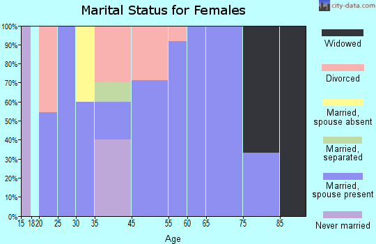 Nelson marital status for females