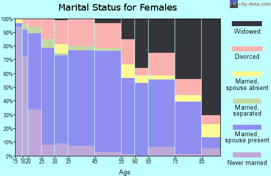 Neosho marital status for females