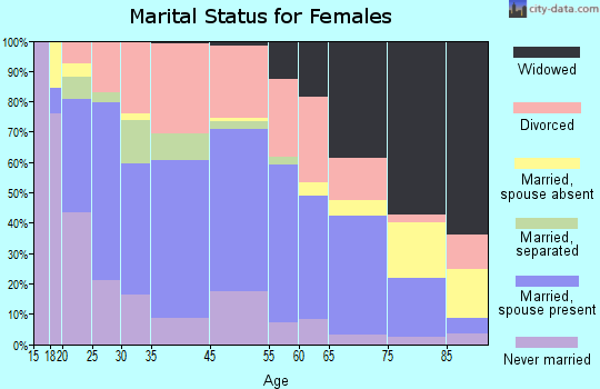 Nevada marital status for females