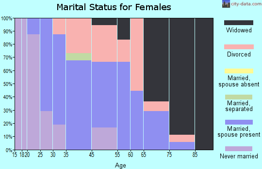 New Bloomfield marital status for females
