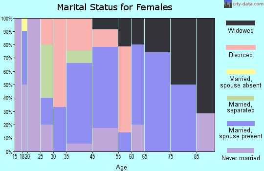Newburg marital status for females