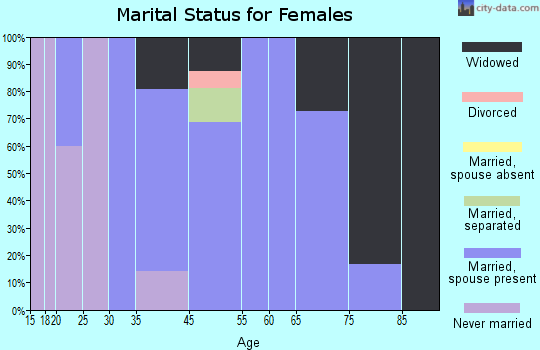 New Cambria marital status for females