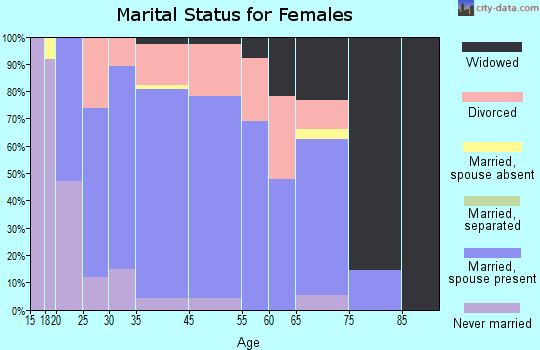 New Franklin marital status for females