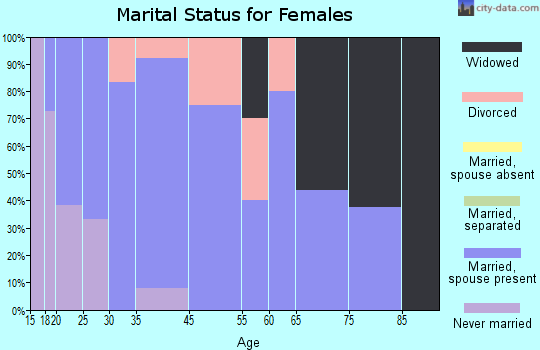 New Hampton marital status for females