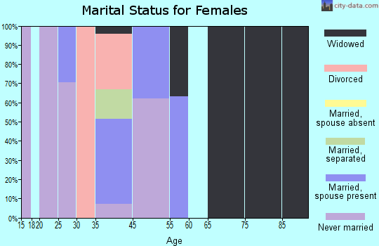 Edgewater marital status for females