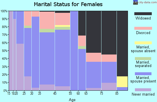 New Haven marital status for females