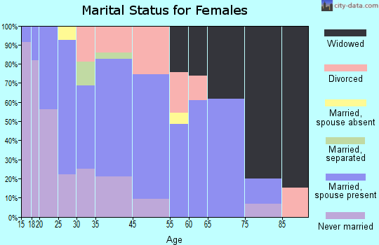 New London marital status for females