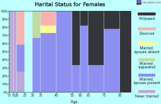 Newtonia marital status for females