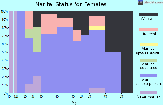 Niangua marital status for females