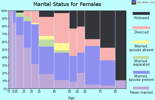 North Kansas City marital status for females