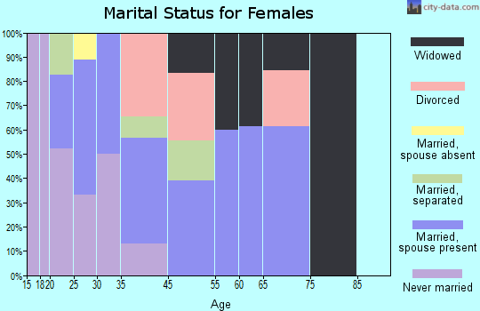 Northmoor marital status for females