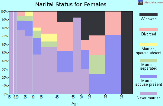 Norwood Court marital status for females