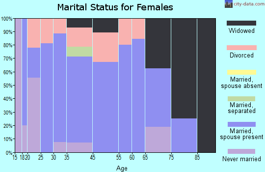 Novinger marital status for females