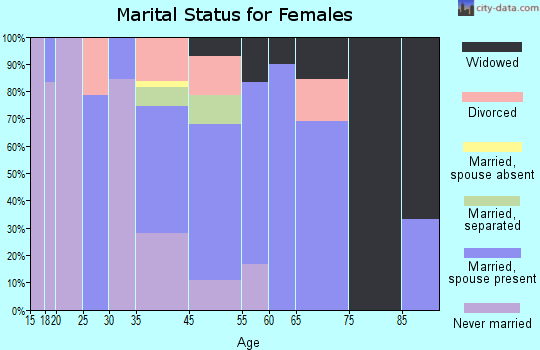Fredonia (Biscoe) marital status for females