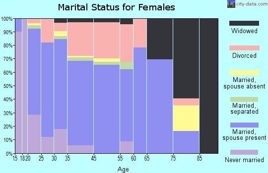 Oak Grove marital status for females