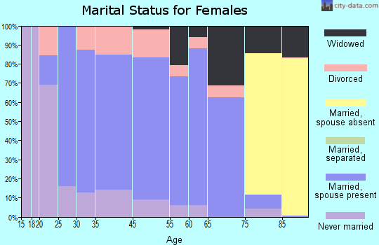 Oakland marital status for females