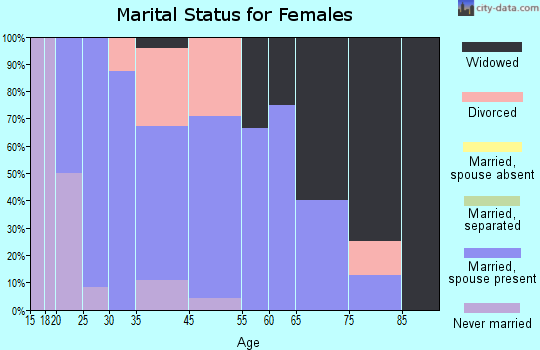 Oakview marital status for females
