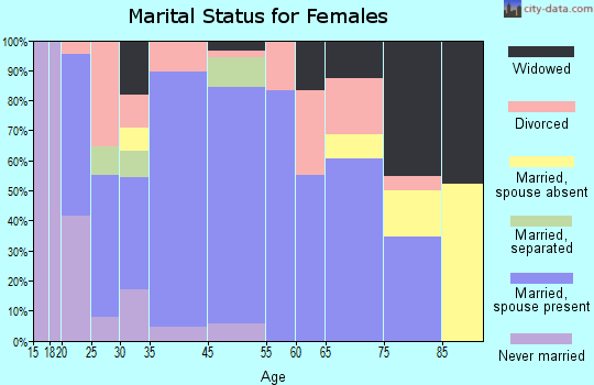 Odessa marital status for females